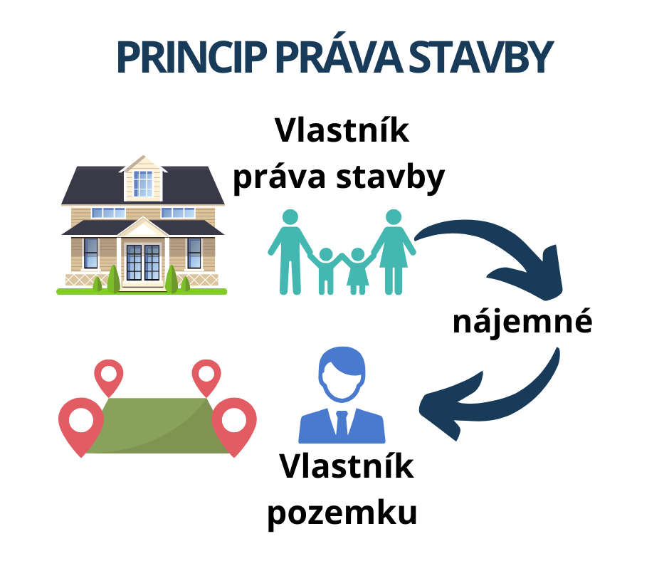 princip práva stavby