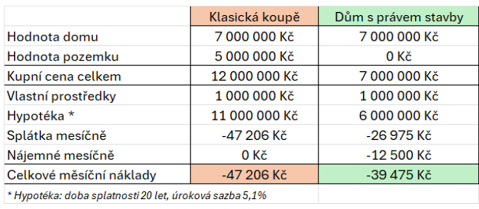 výhoda práva stavby